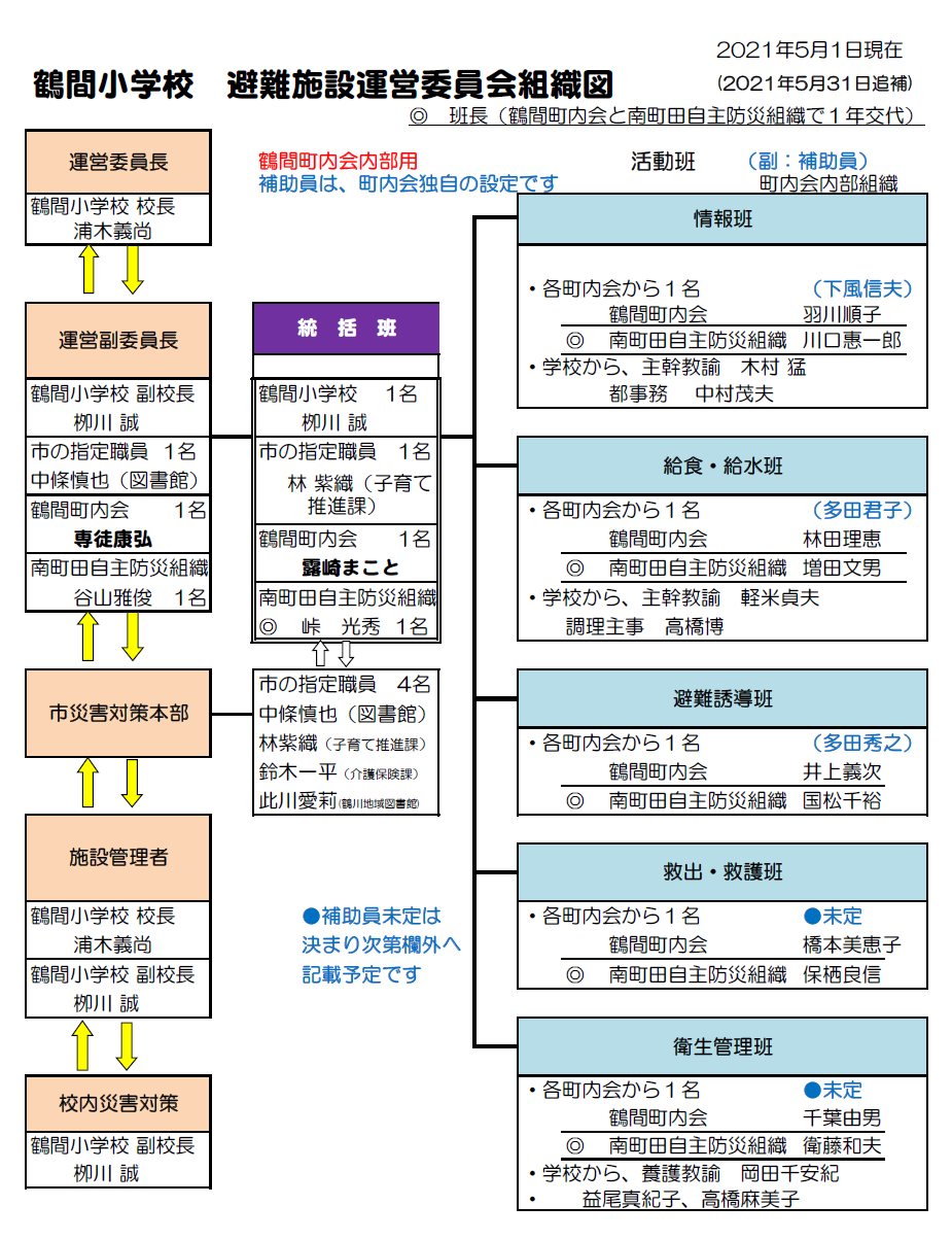 鶴間小学校 避難施設運営委員会組織図2021年度版